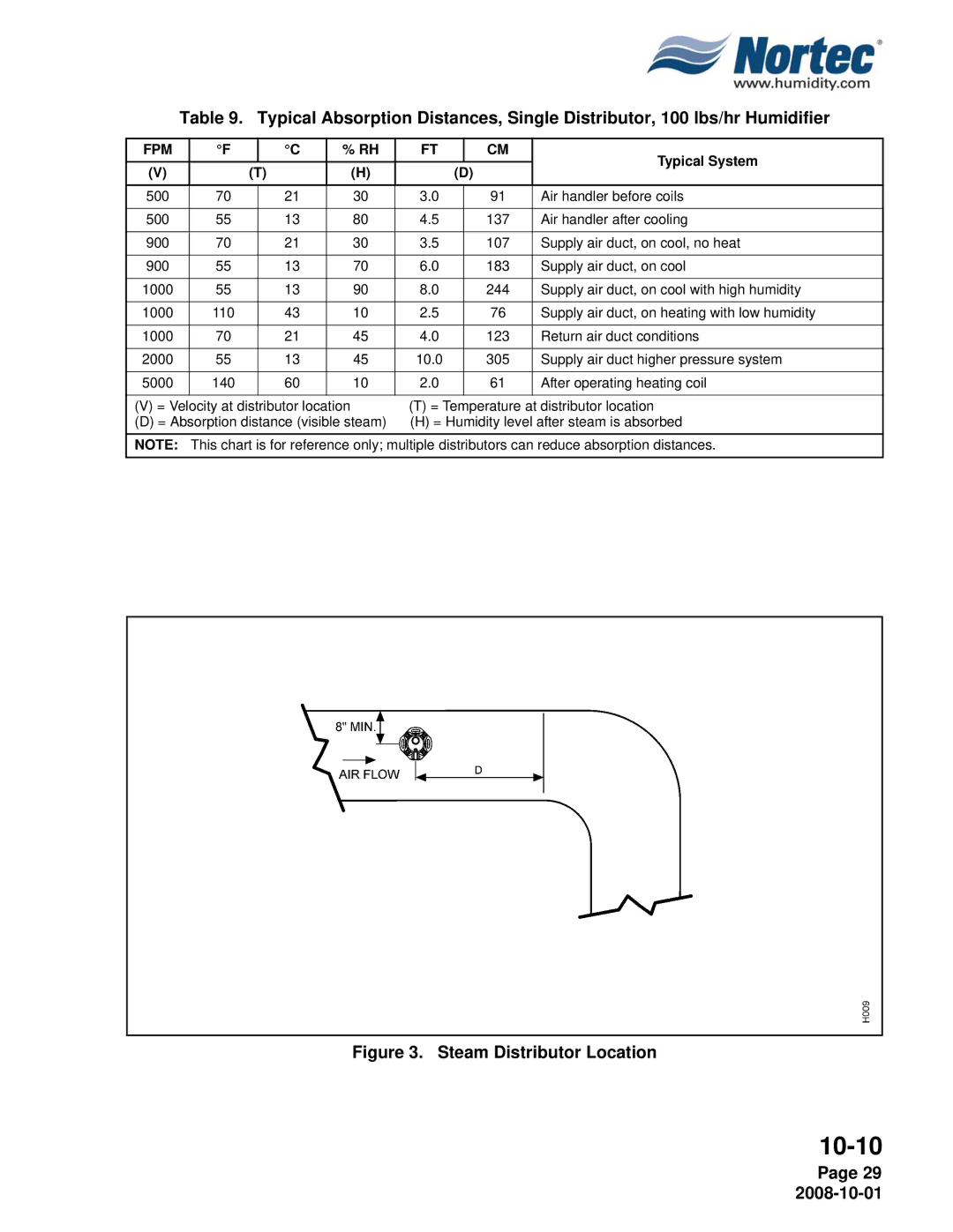 Nortec NHTC, NHPC manual Steam Distributor Location, Typical System 