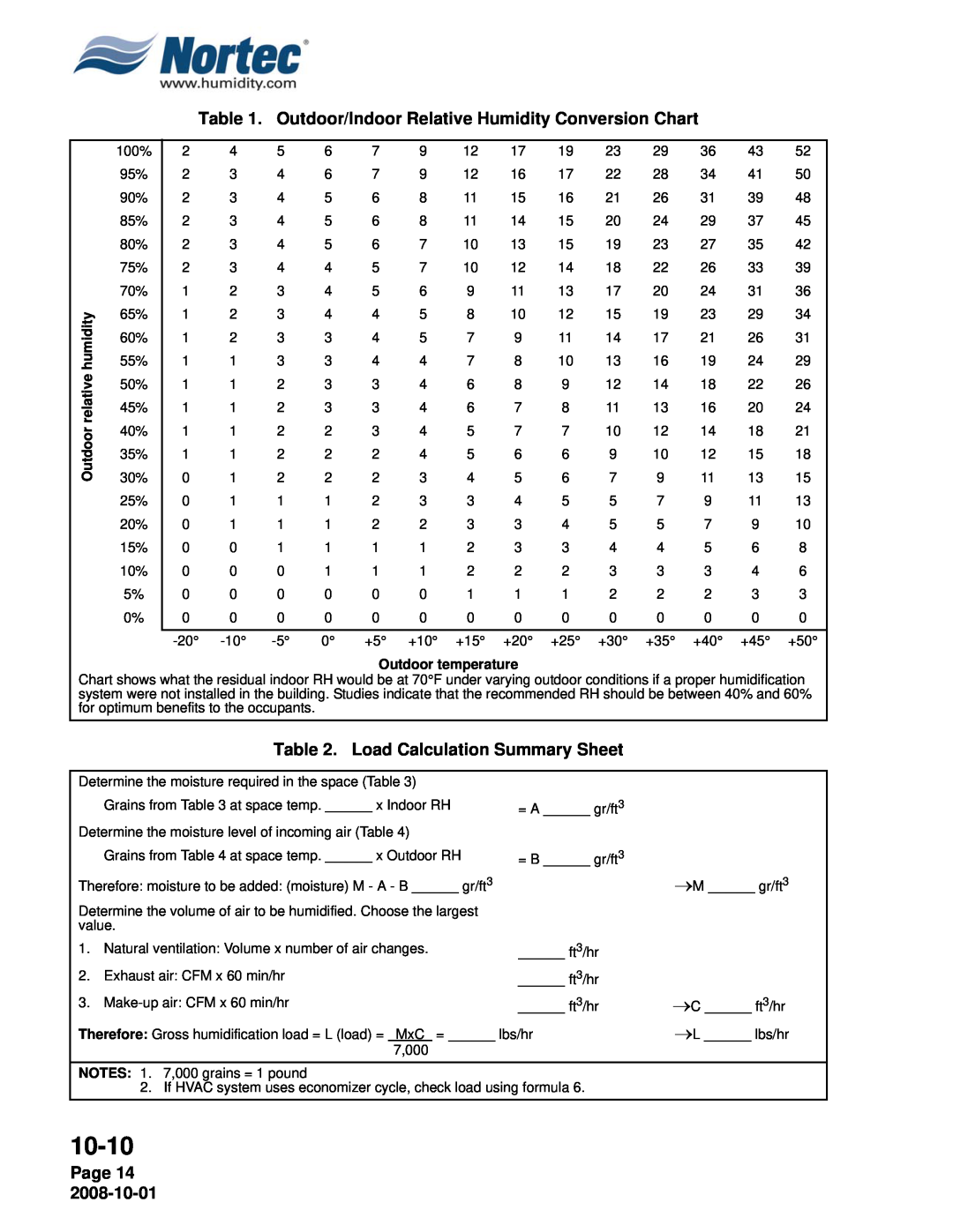 Nortec NHPC, NHTC manual 10-10, Load Calculation Summary Sheet, Page 14, Outdoor relative humidity, Outdoor temperature 