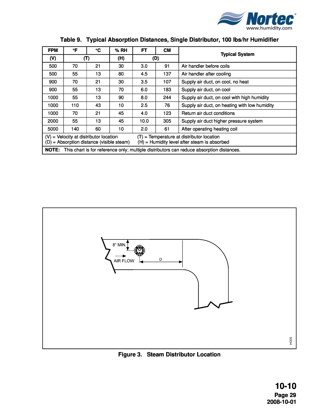 Nortec NHTC, NHPC manual 10-10, Steam Distributor Location, Page 