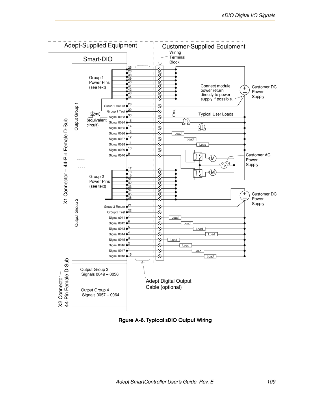 Nortech Systems RS-232/TERM, XUSR, RS-422/485, XSYS manual Smart-DIO, Adept SmartController User’s Guide, Rev. E 109 