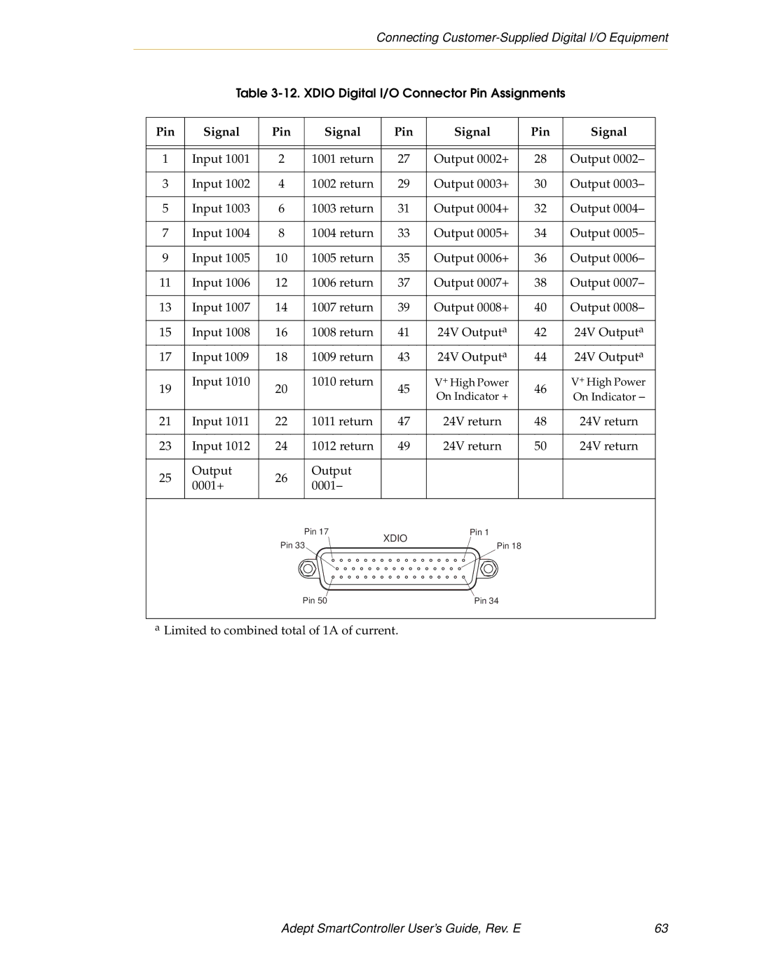 Nortech Systems XSYS, XUSR, RS-232/TERM, RS-422/485 manual Pin Signal 