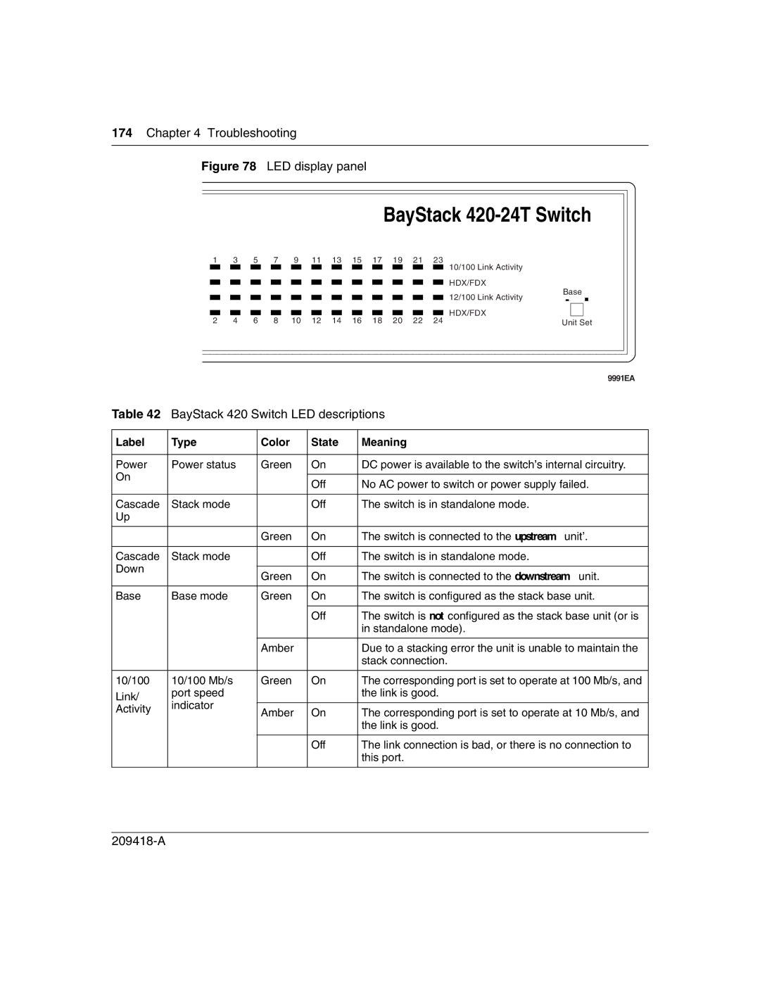 Nortel Networks 1000BASE-LX, 1000BASE-SX, 1000ASE-XD, 1000BASE-ZX manual Troubleshooting, LED display panel 