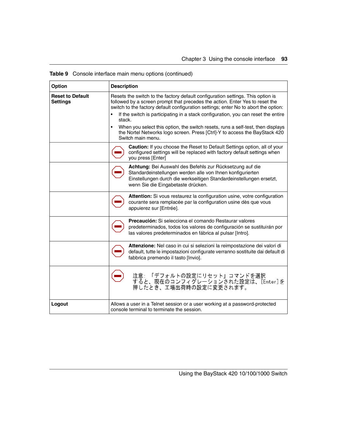 Nortel Networks 1000ASE-XD, 1000BASE-SX, 1000BASE-LX, 1000BASE-ZX manual Option Description Reset to Default, Settings, Logout 