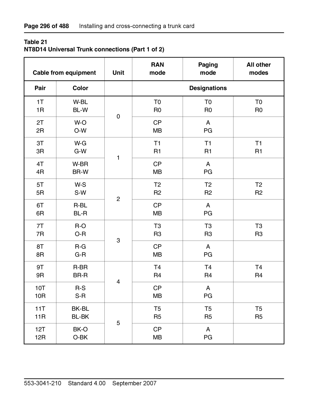 Nortel Networks 1000E warranty NT8D14 Universal Trunk connections Part 1, Bl-W Br-W, Bk-Bl, Bl-Bk, Bk-O 