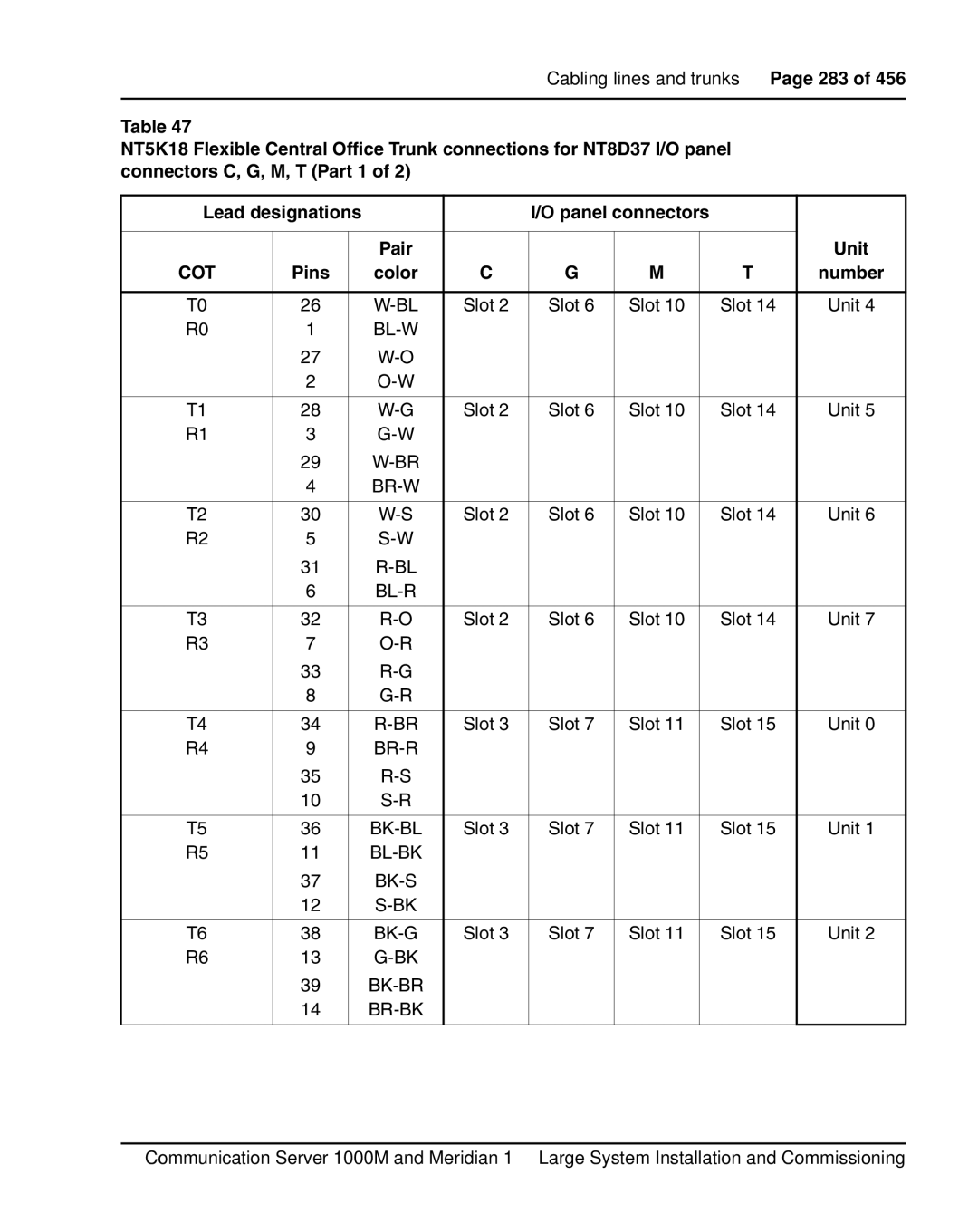 Nortel Networks 1000M warranty Cabling lines and trunks Page 283 