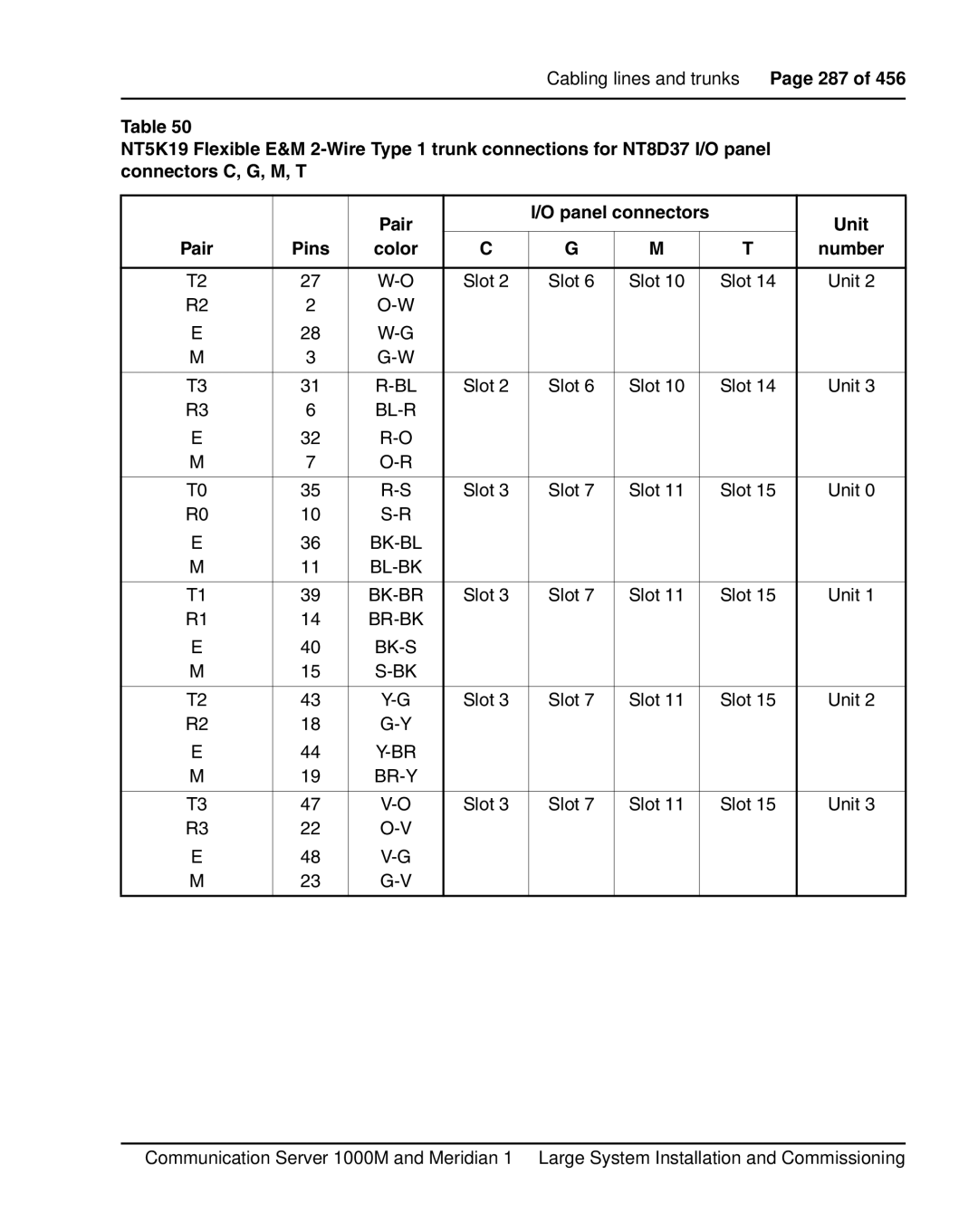 Nortel Networks 1000M warranty Cabling lines and trunks Page 287 