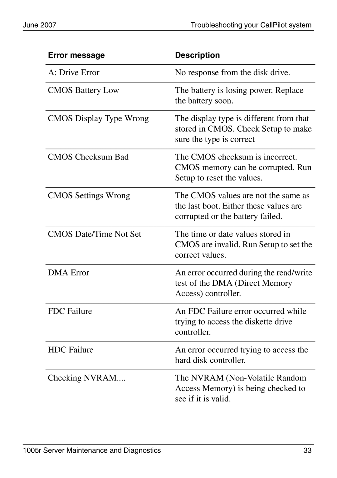 Nortel Networks 1005r manual June 2007Troubleshooting your CallPilot system 