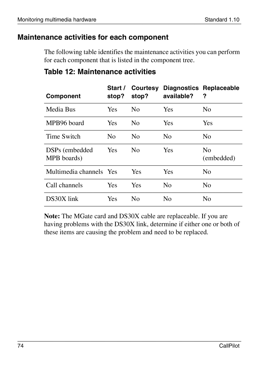 Nortel Networks 1005r manual Maintenance activities for each component 