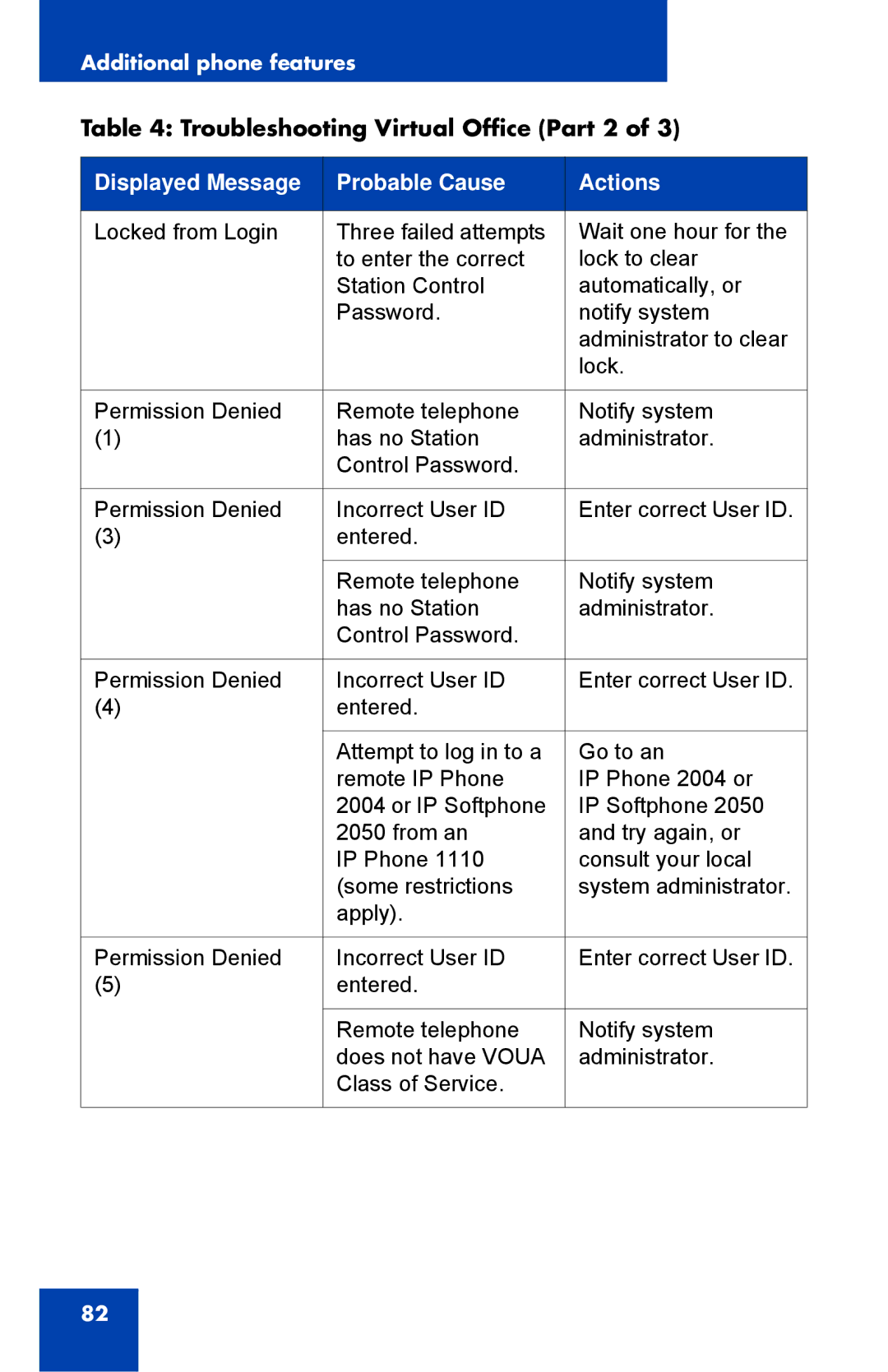 Nortel Networks 1110 manual Troubleshooting Virtual Office Part 2 