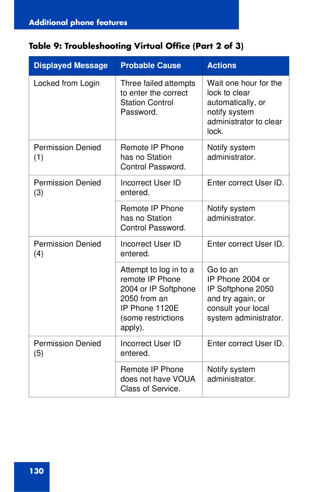 Nortel Networks 1120E manual Troubleshooting Virtual Office Part 2 