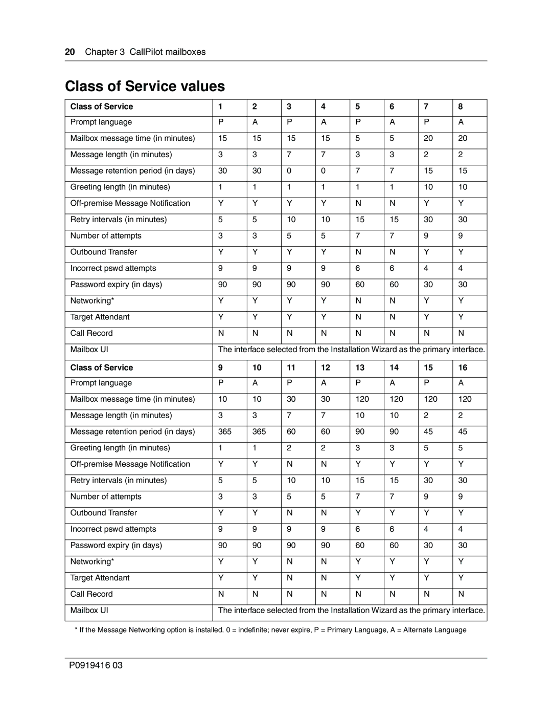 Nortel Networks 150, CallPilot manual Class of Service values 