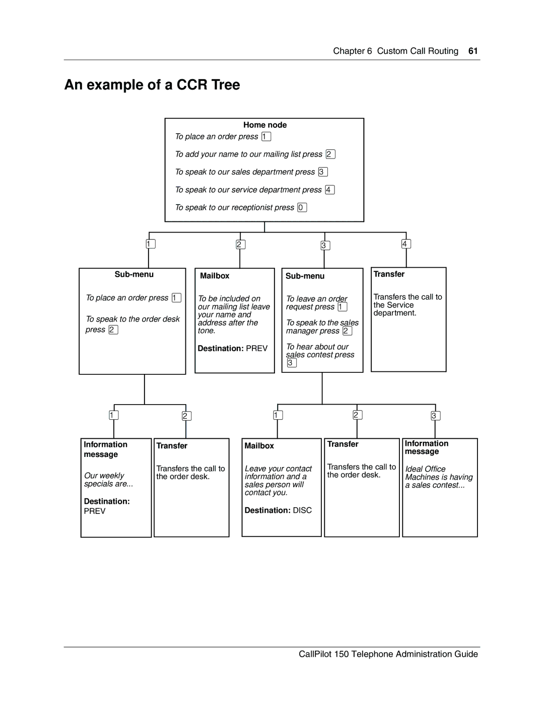 Nortel Networks CallPilot, 150 manual An example of a CCR Tree, ⁄ ¤ ‹ › 