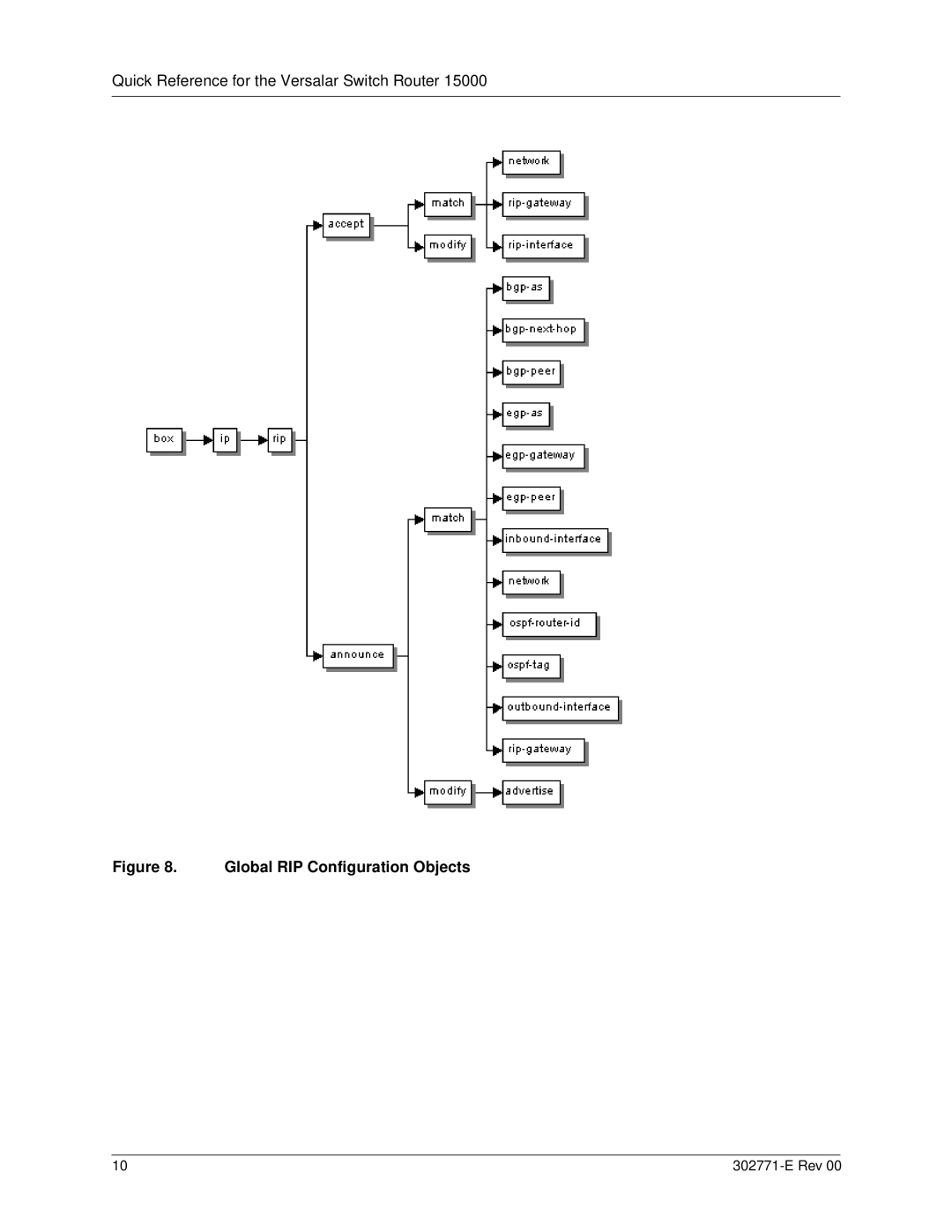 Nortel Networks 15000 manual Global RIP Configuration Objects 