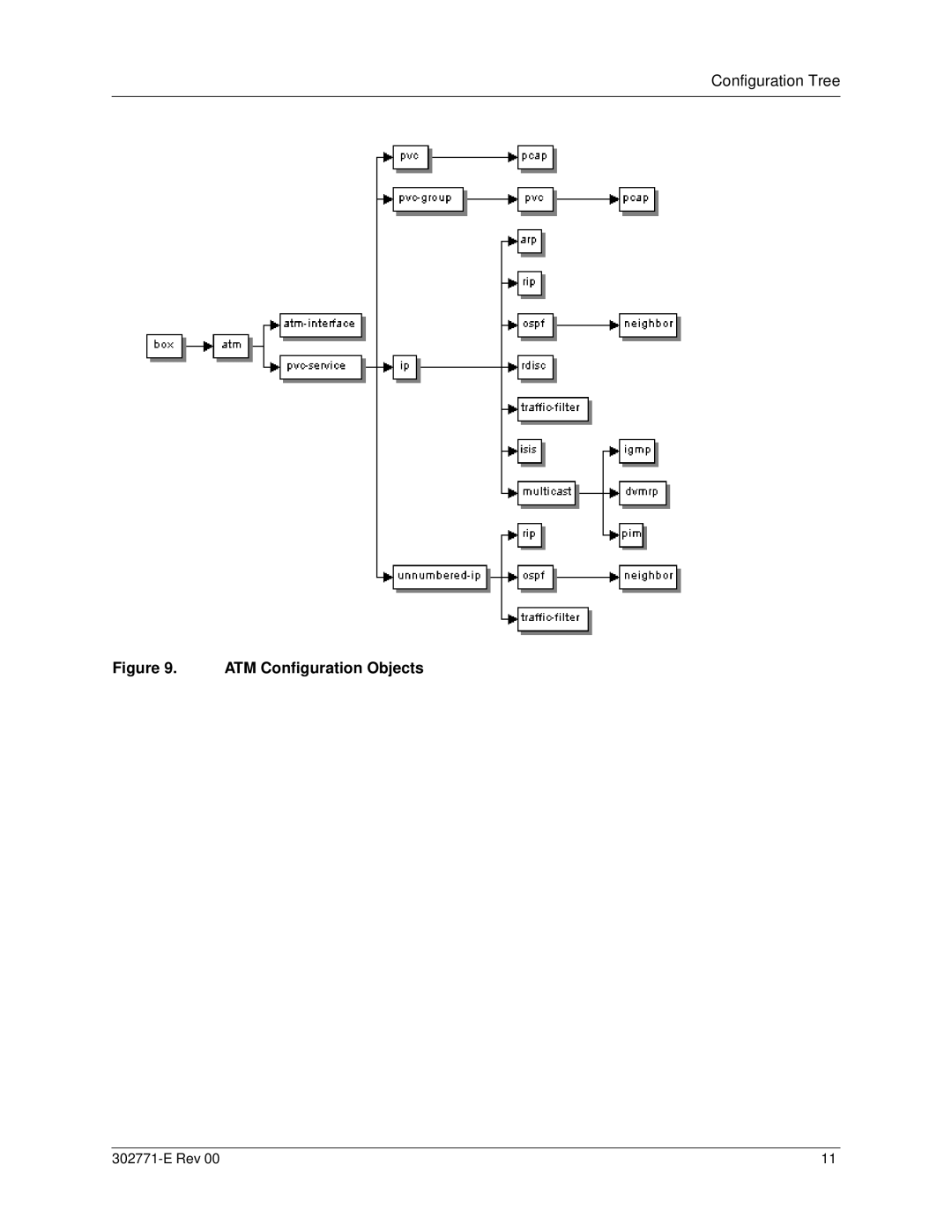 Nortel Networks 15000 manual ATM Configuration Objects 