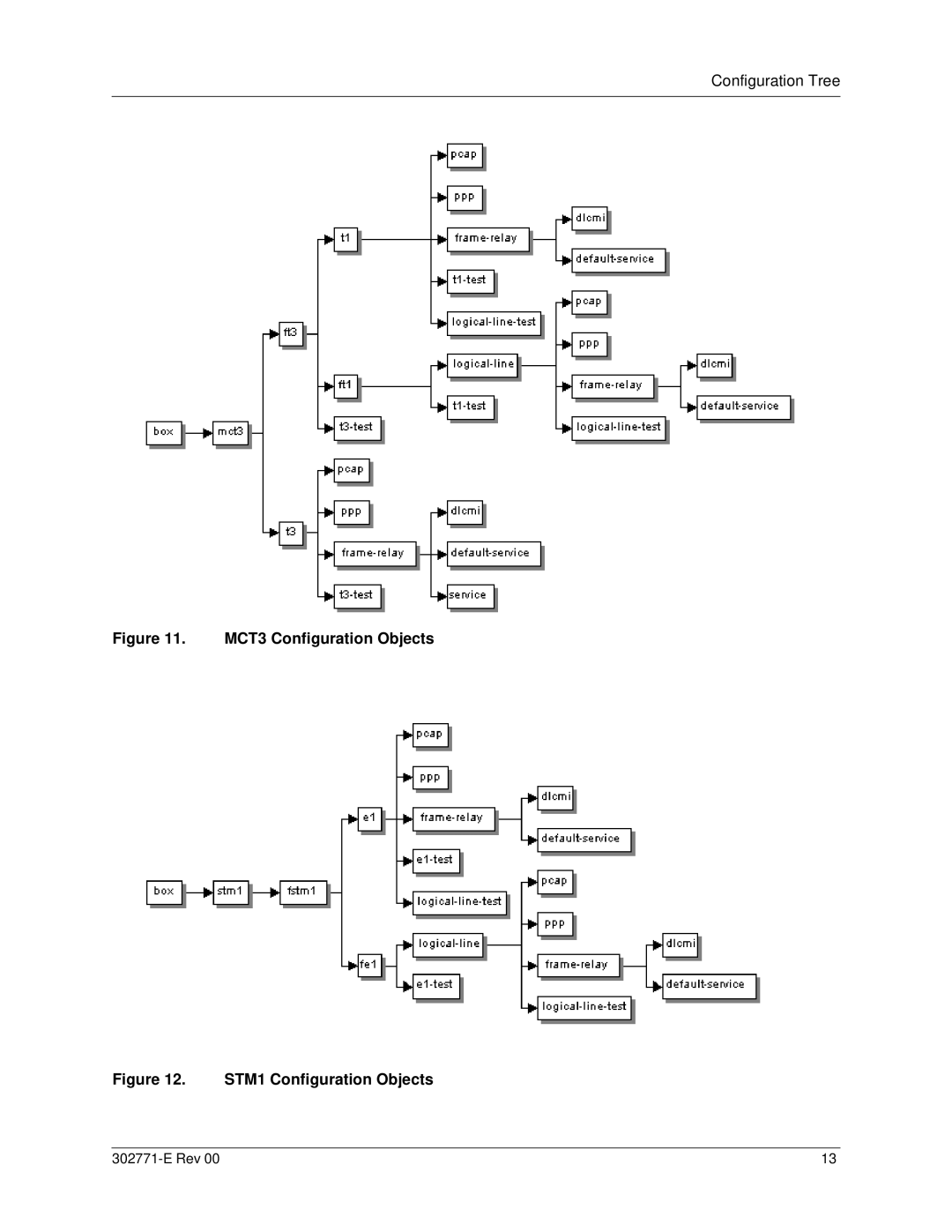 Nortel Networks 15000 manual MCT3 Configuration Objects 