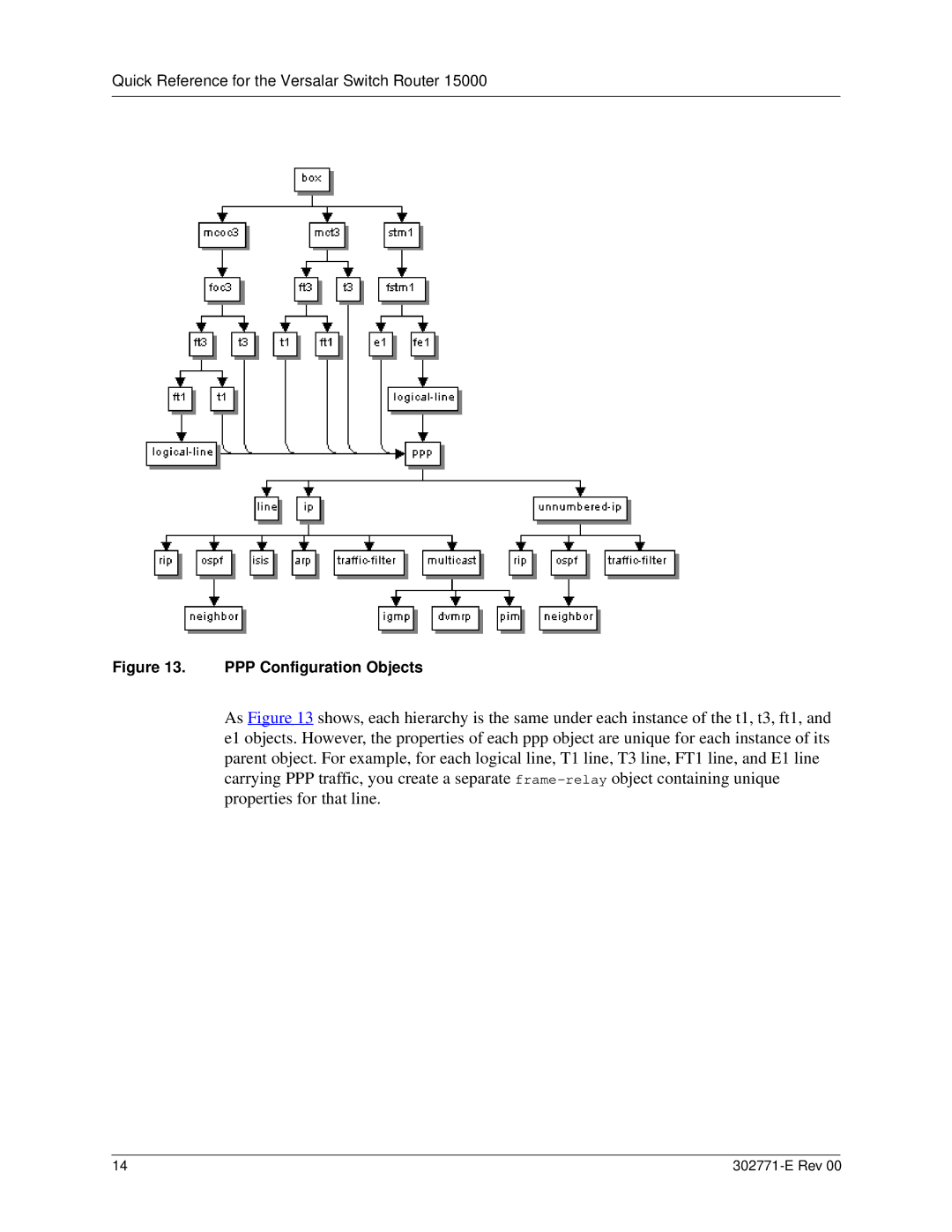 Nortel Networks 15000 manual PPP Configuration Objects 