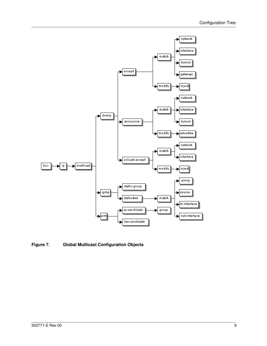 Nortel Networks 15000 manual Global Multicast Configuration Objects 