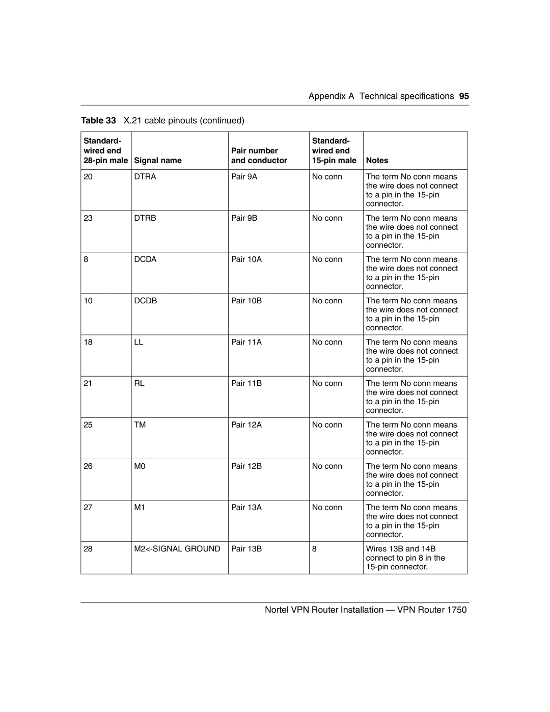 Nortel Networks 1750 manual Appendix a Technical specifications 21 cable pinouts 