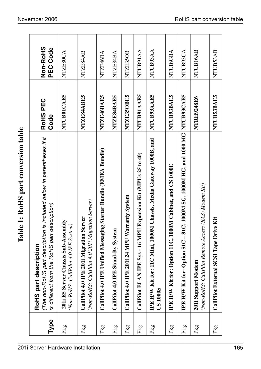 Nortel Networks 201i manual RoHS part conversion table 