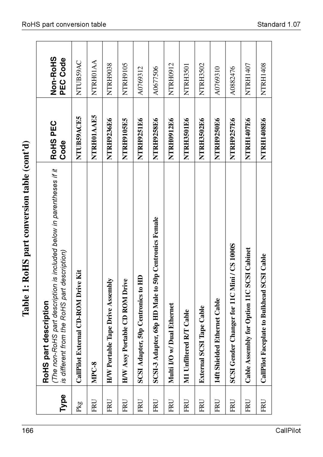 Nortel Networks 201i manual RoHS part conversion table cont’d 