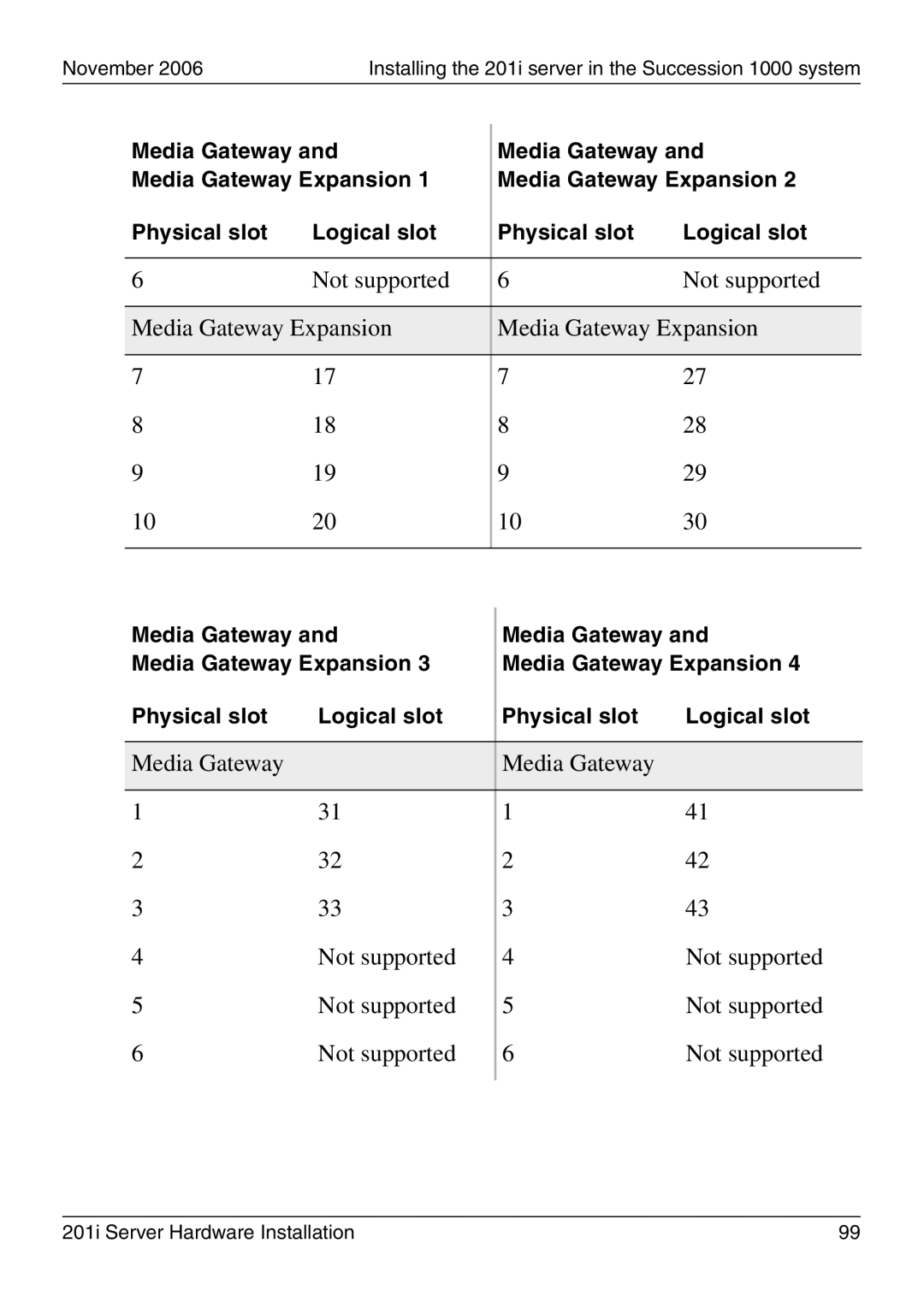 Nortel Networks 201i manual Not supported Media Gateway Expansion 