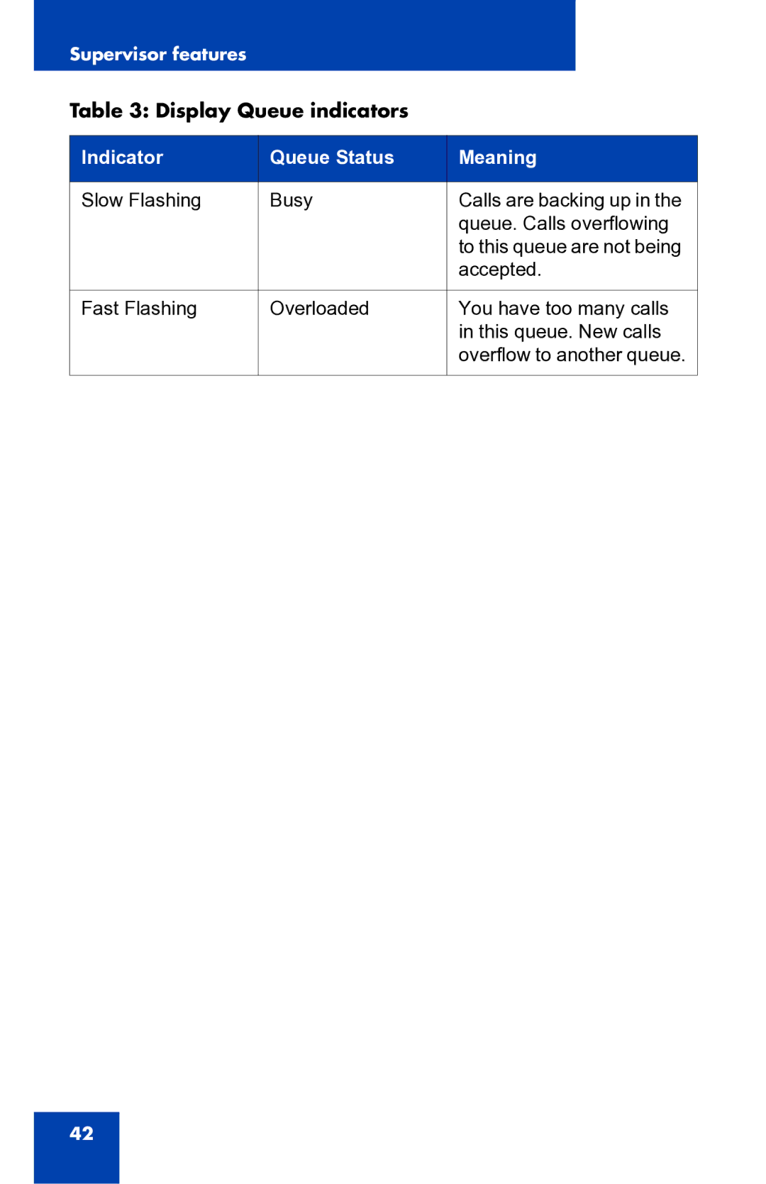 Nortel Networks 2050 manual Indicator Queue Status Meaning 