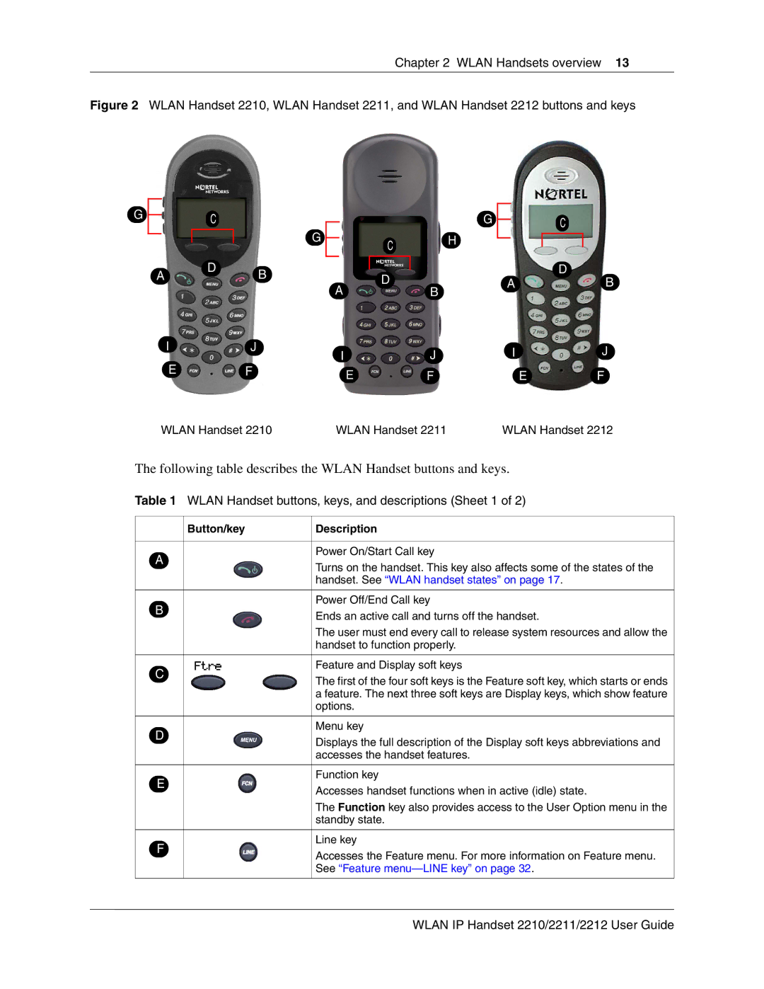 Nortel Networks 2211, 2212, 2210 manual Following table describes the Wlan Handset buttons and keys 