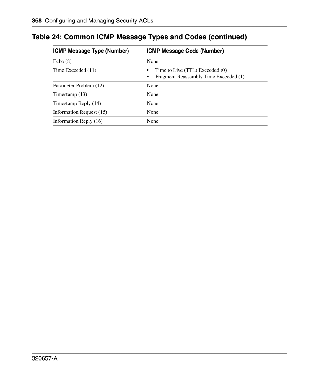 Nortel Networks 2300 manual Common Icmp Message Types and Codes 