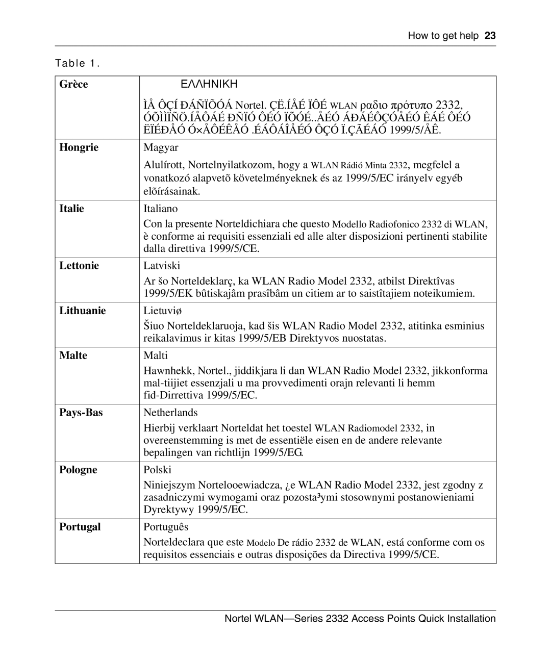 Nortel Networks 2332 manual Grèce, Hongrie, Italie, Lettonie, Lithuanie, Malte, Pays-Bas, Pologne, Portugal 