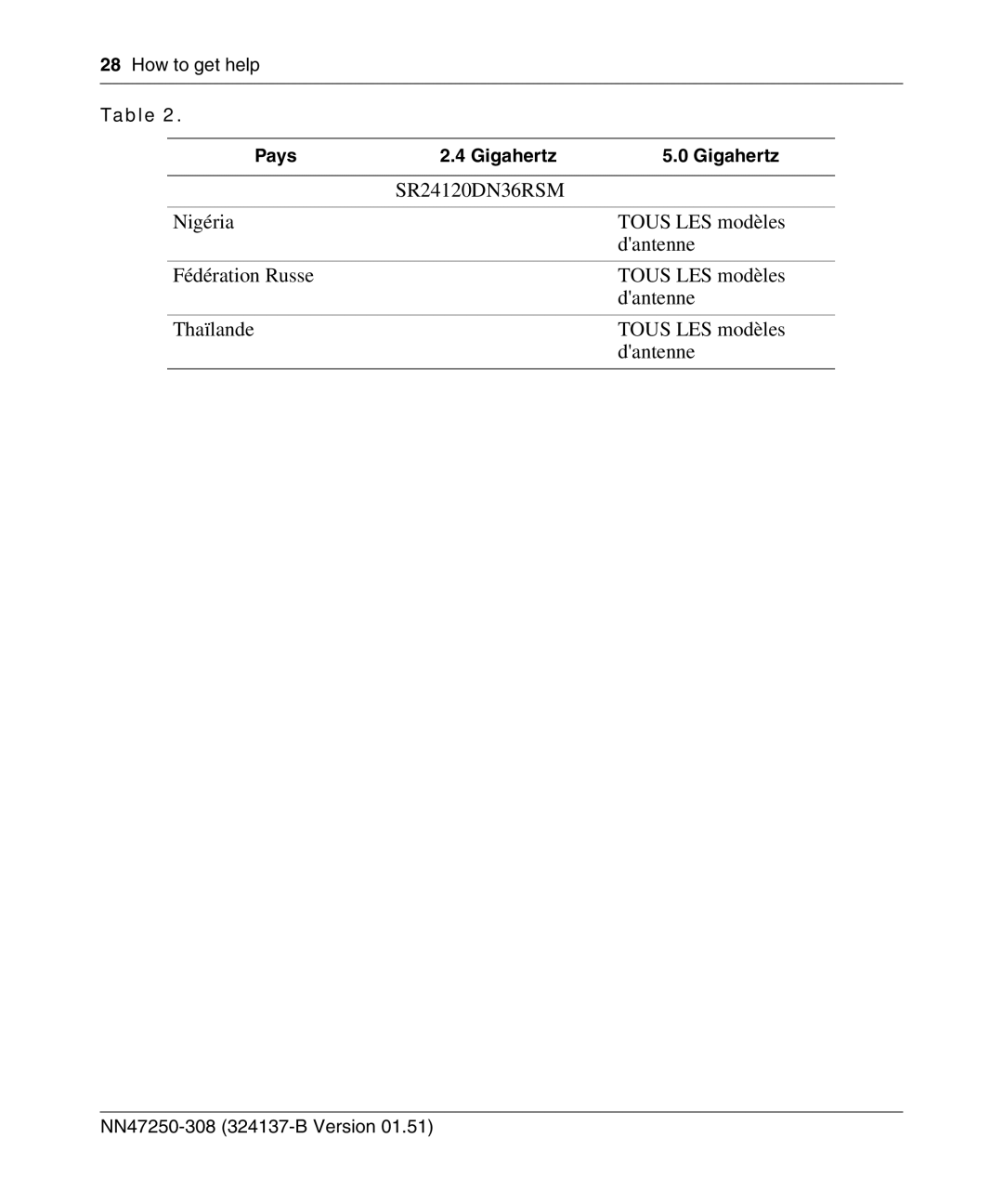 Nortel Networks 2332 manual Pays Gigahertz 