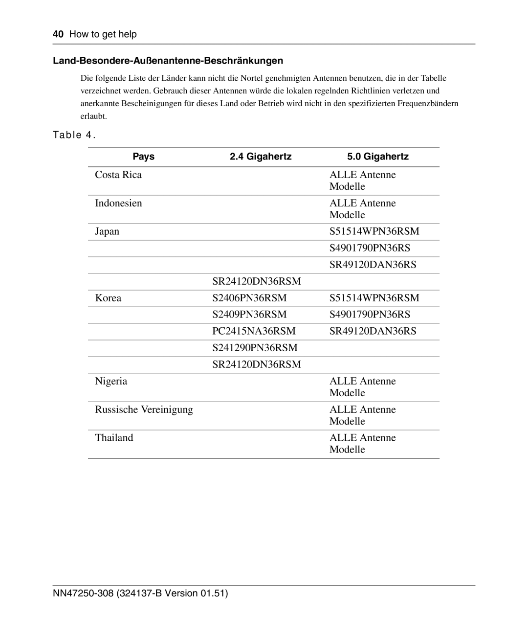 Nortel Networks 2332 manual Land-Besondere-Außenantenne-Beschränkungen, Pays Gigahertz 