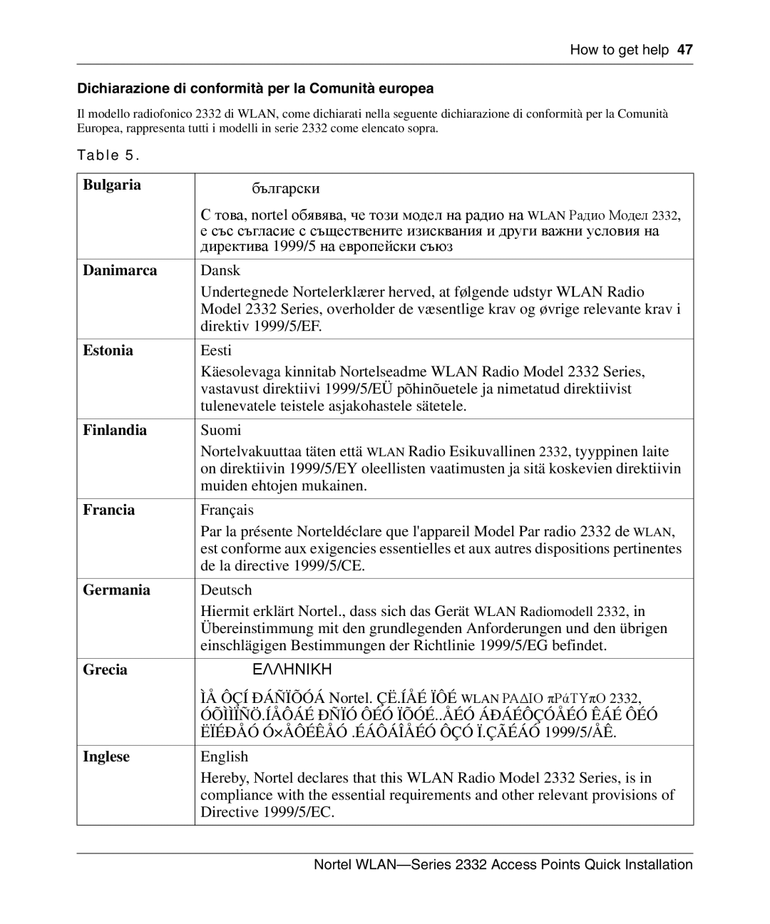 Nortel Networks 2332 manual Bulgaria, Danimarca, Estonia, Finlandia, Francia, Germania, Grecia, Inglese 