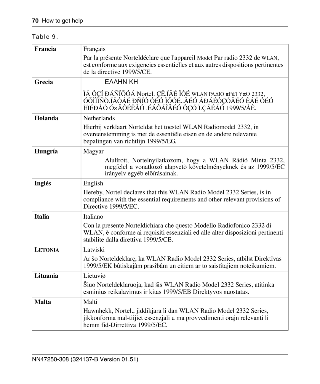 Nortel Networks 2332 manual Hungría, Inglés 