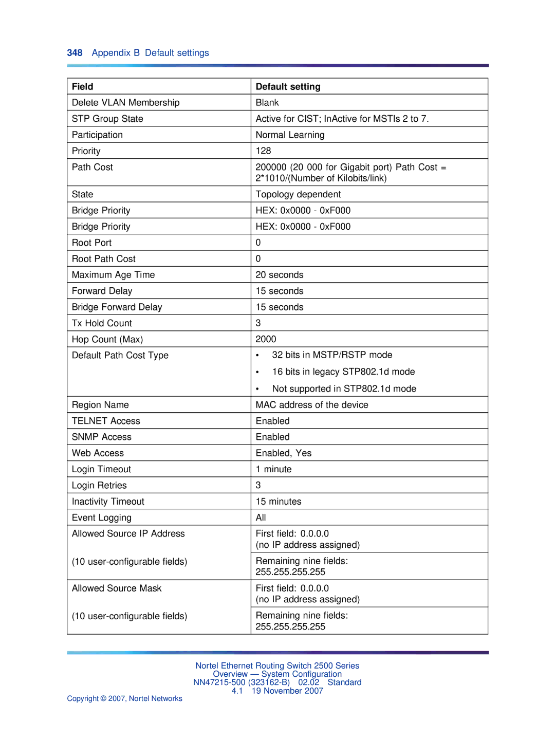 Nortel Networks 2500 Series manual Field Default setting 