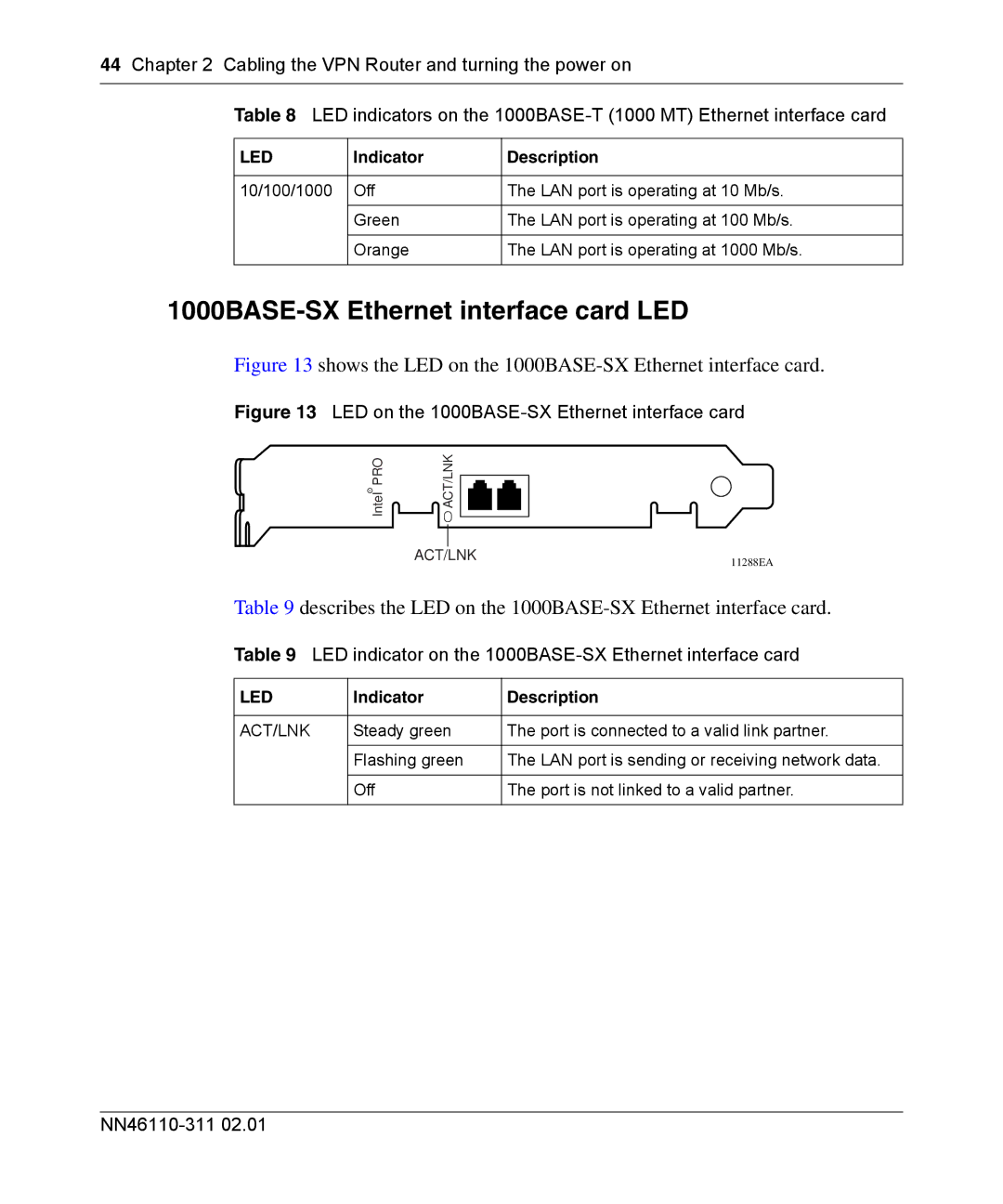 Nortel Networks 2700 1000BASE-SX Ethernet interface card LED, LED indicator on the 1000BASE-SX Ethernet interface card 