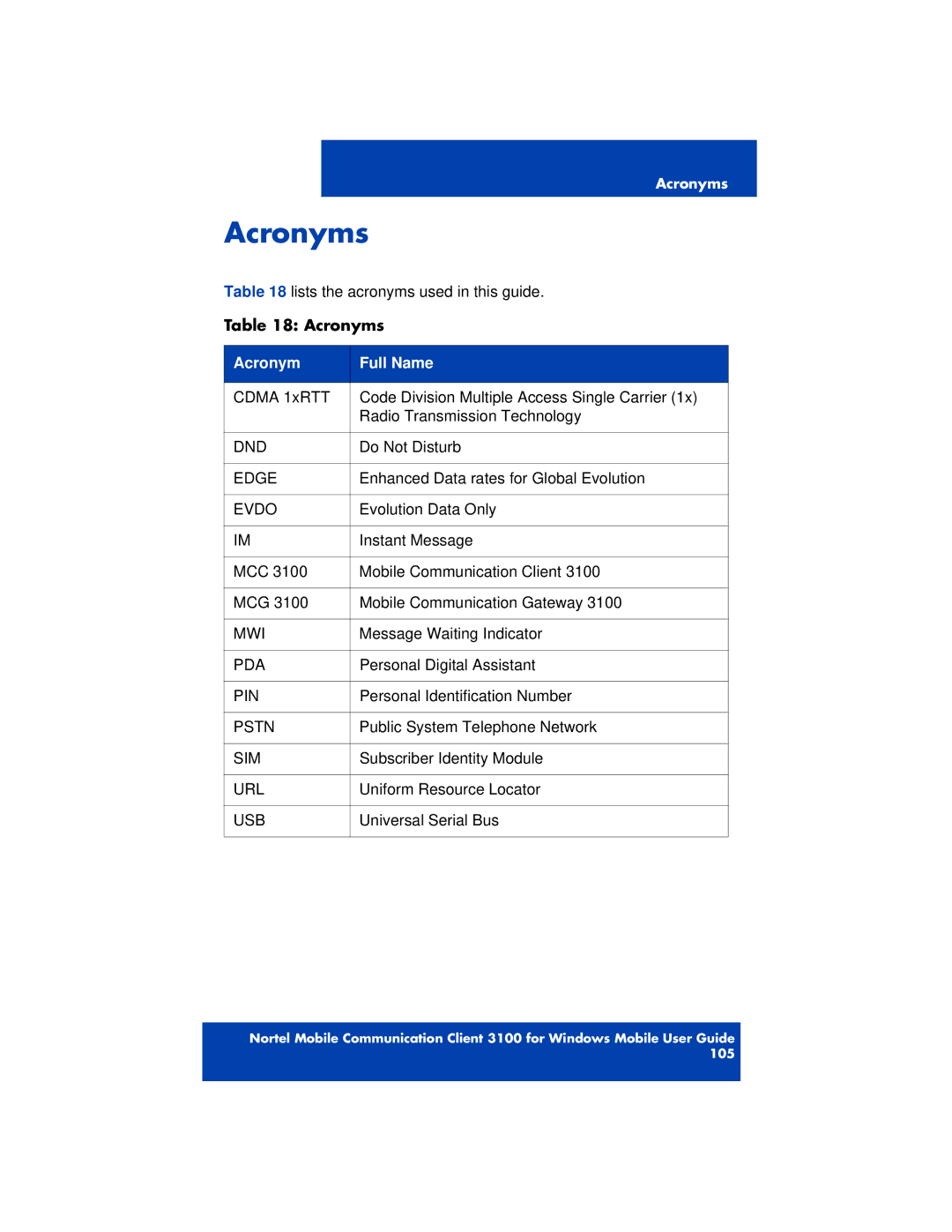 Nortel Networks 3100 manual Acronyms, Acronym Full Name 