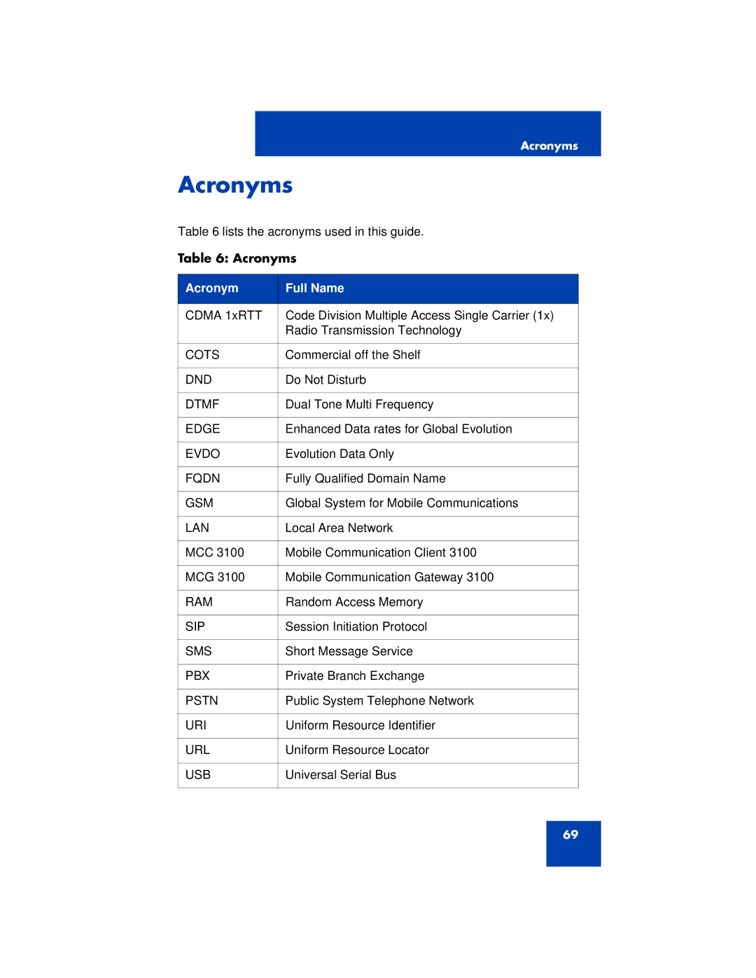 Nortel Networks 3100 manual Acronyms 