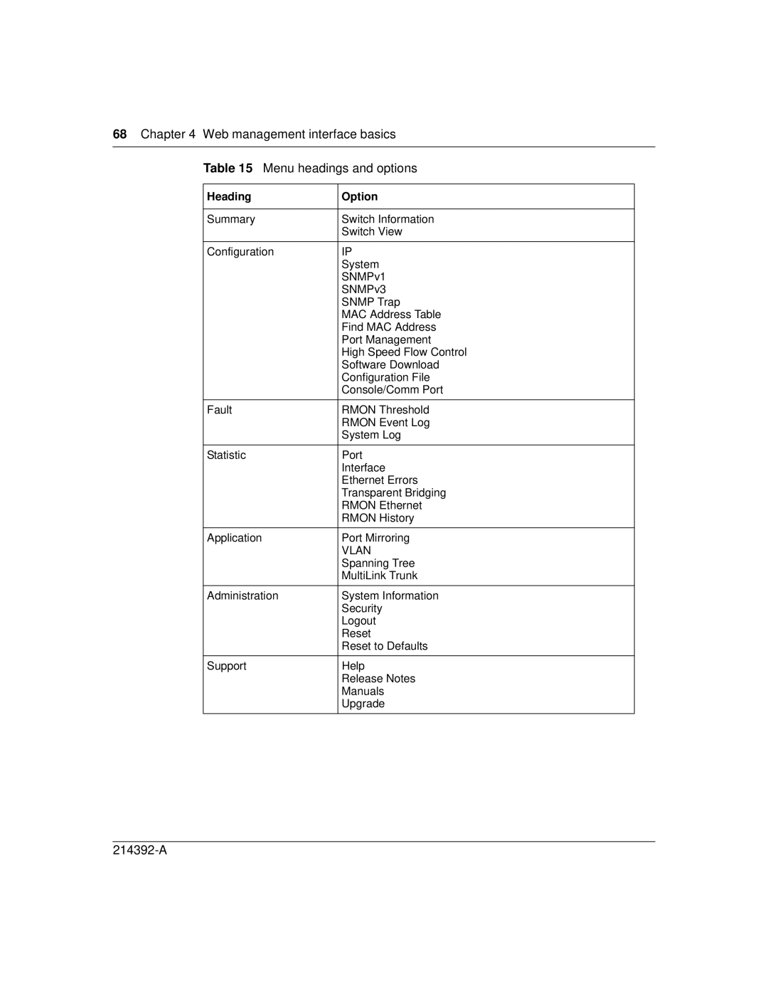 Nortel Networks 380-24F manual Web management interface basics Menu headings and options, Heading Option 