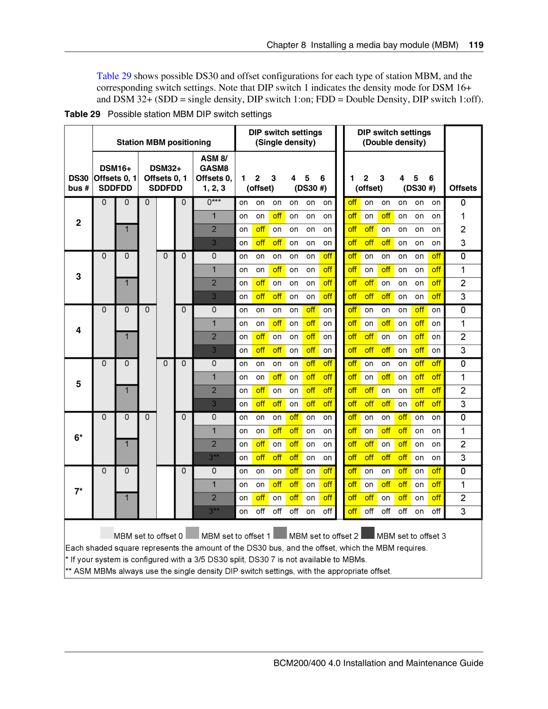 Nortel Networks BCM200, 400 4.0 manual Possible station MBM DIP switch settings, Offsets 0 Bus #, Offset DS30 # Offsets 
