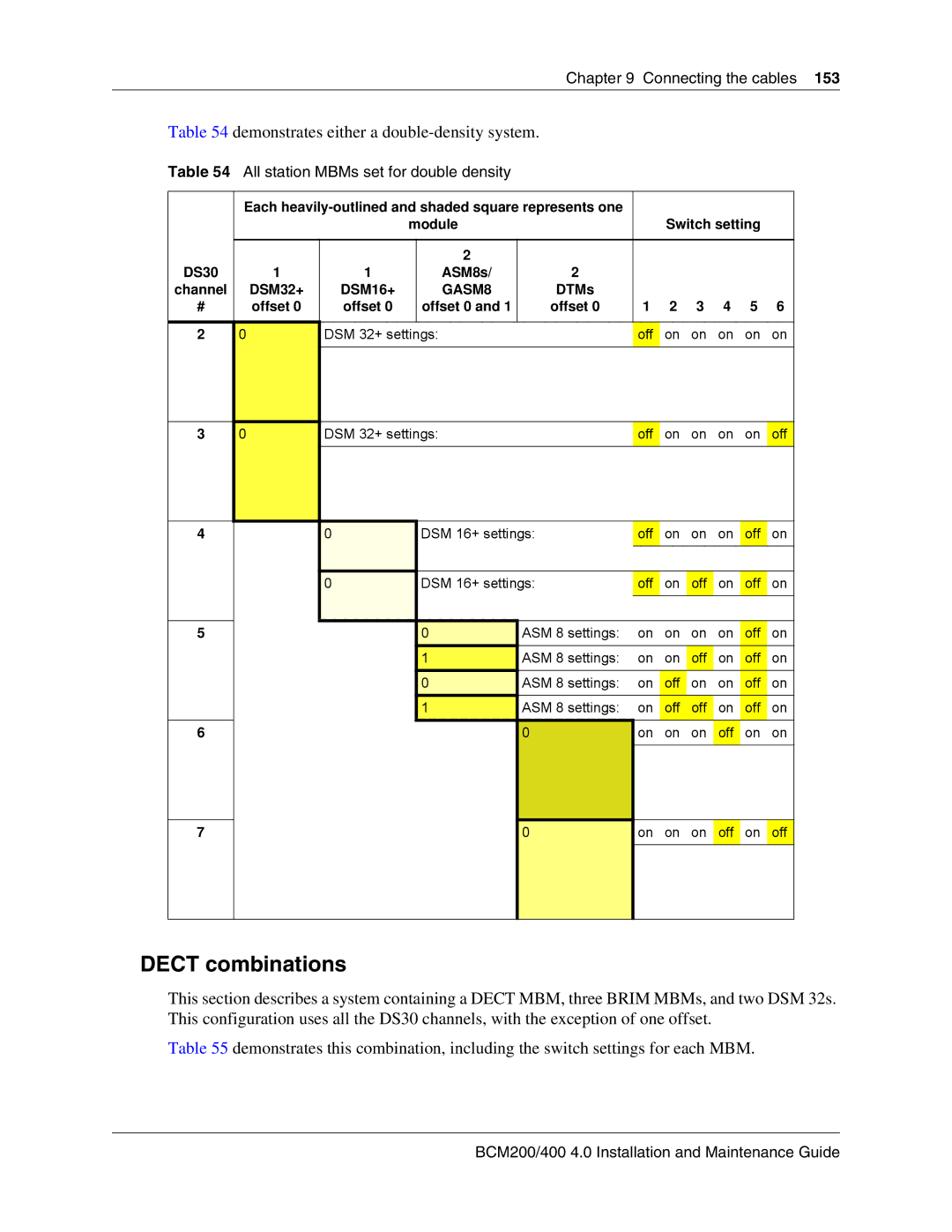 Nortel Networks BCM200, 400 4.0 manual Dect combinations, All station MBMs set for double density 