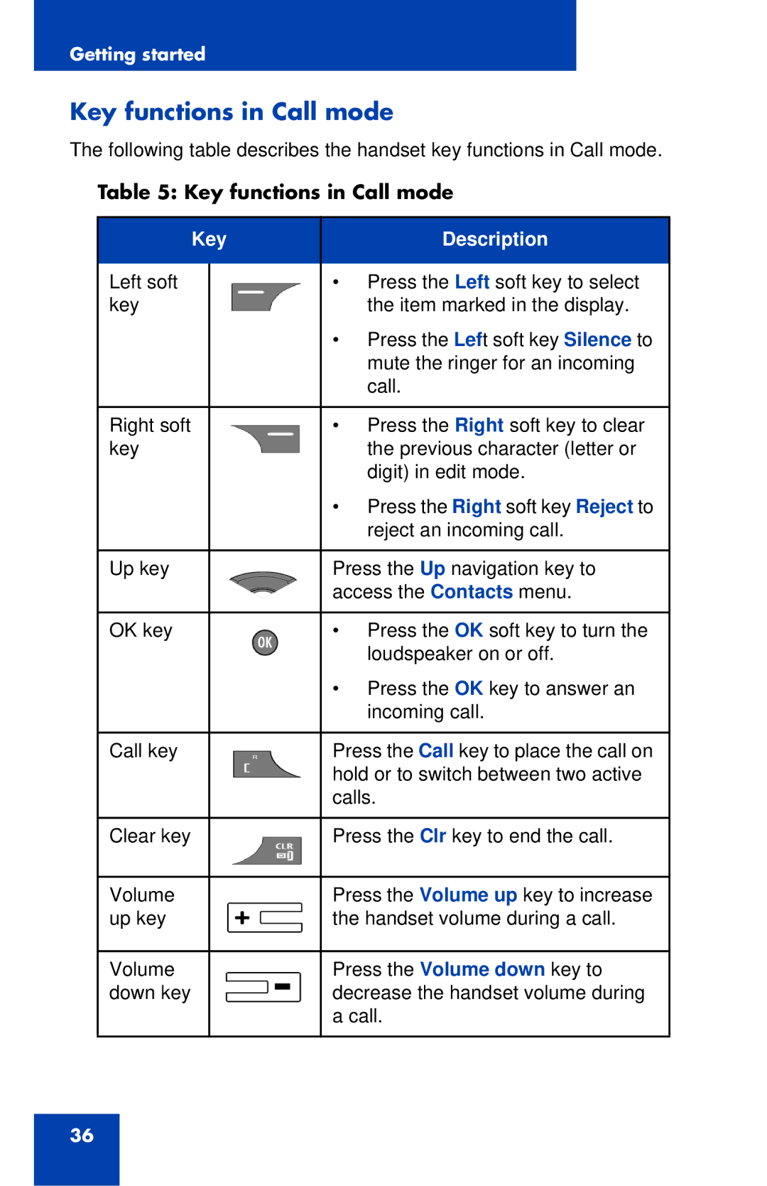 Nortel Networks 4027 manual Key functions in Call mode 