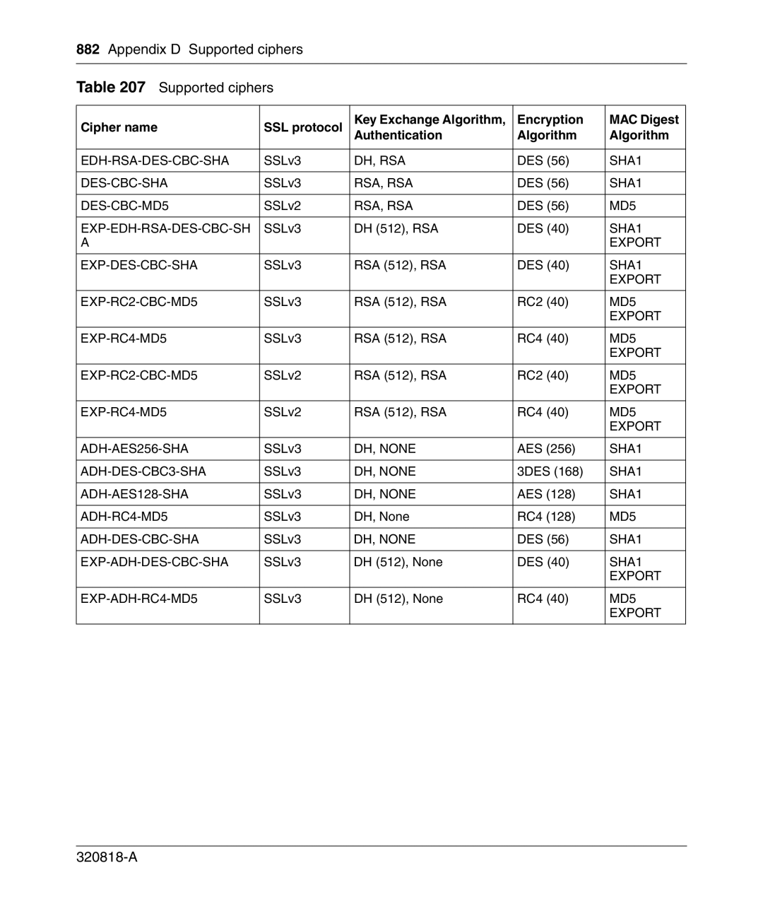 Nortel Networks 4050 manual Appendix D Supported ciphers 