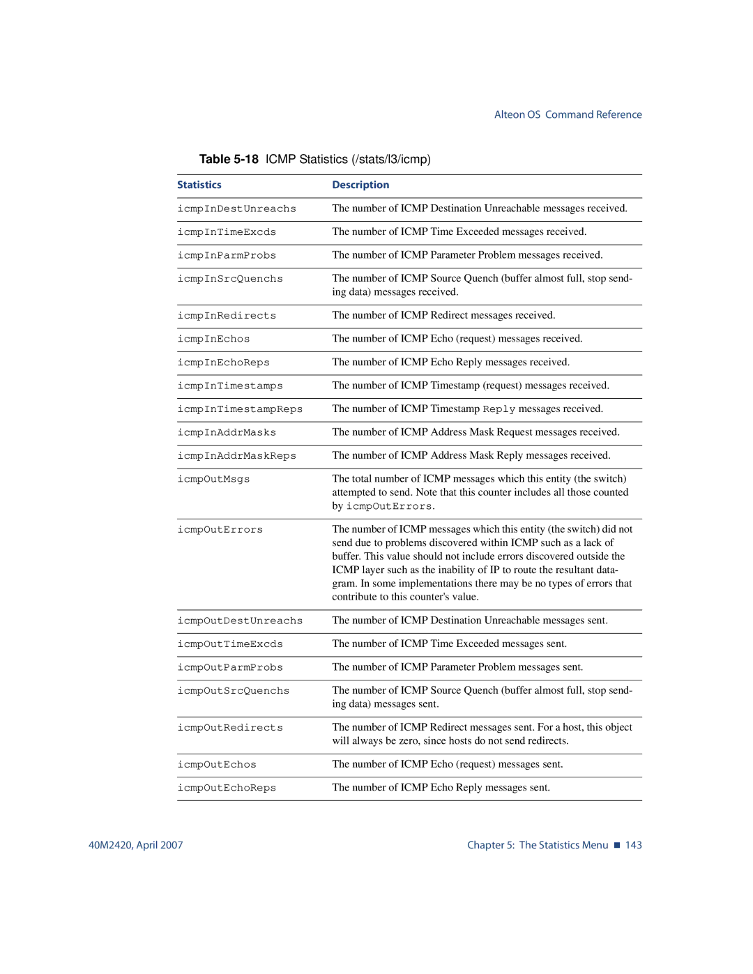 Nortel Networks 40M2420 manual Number of Icmp Destination Unreachable messages received 