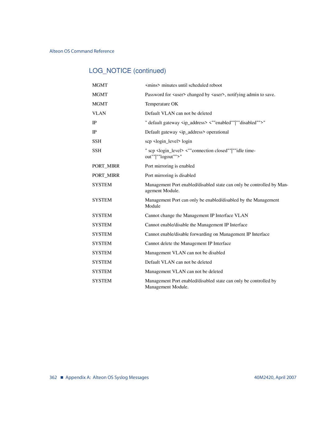 Nortel Networks 40M2420 manual 362 „ Appendix a Alteon OS Syslog Messages 