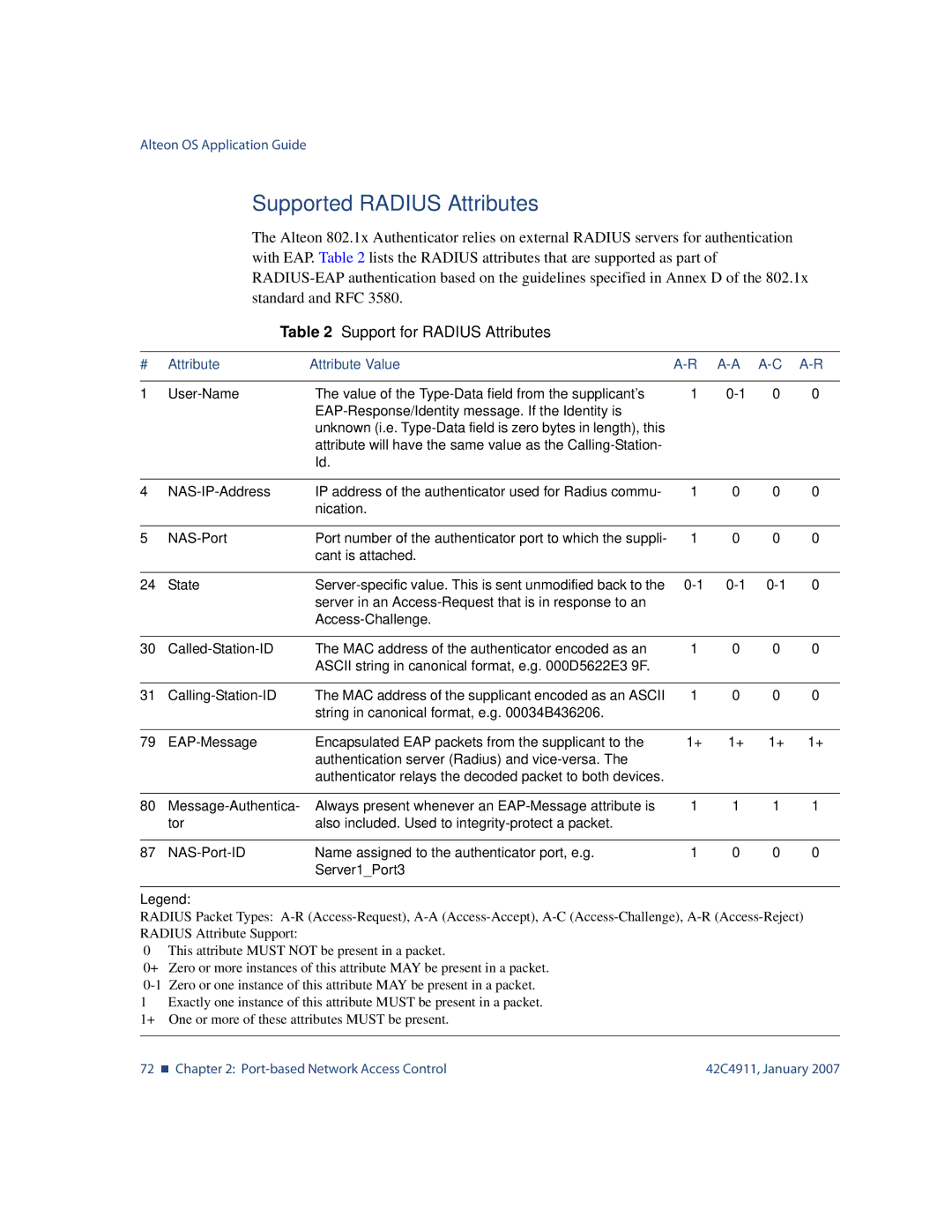 Nortel Networks 42C4911 manual Supported Radius Attributes, Support for Radius Attributes 