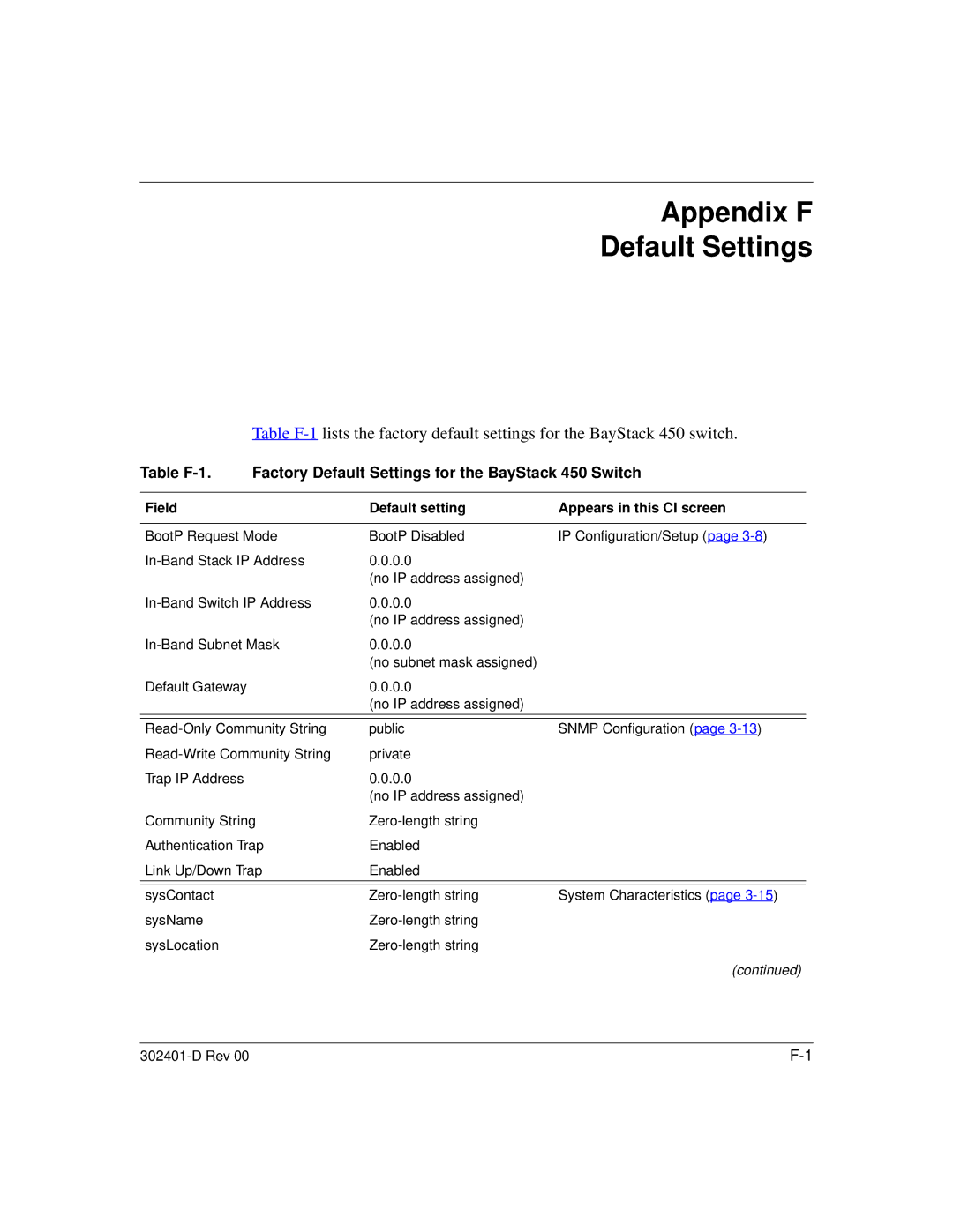 Nortel Networks 450 manual Appendix F Default Settings, Field Default setting Appears in this CI screen 