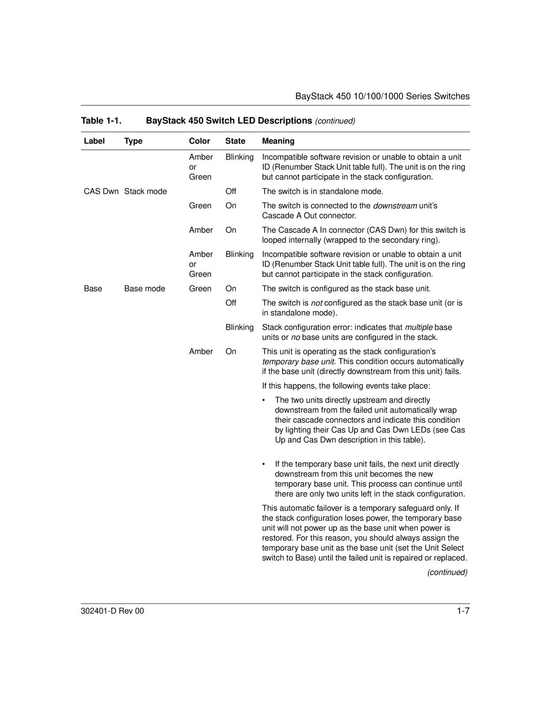 Nortel Networks manual BayStack 450 Switch LED Descriptions 