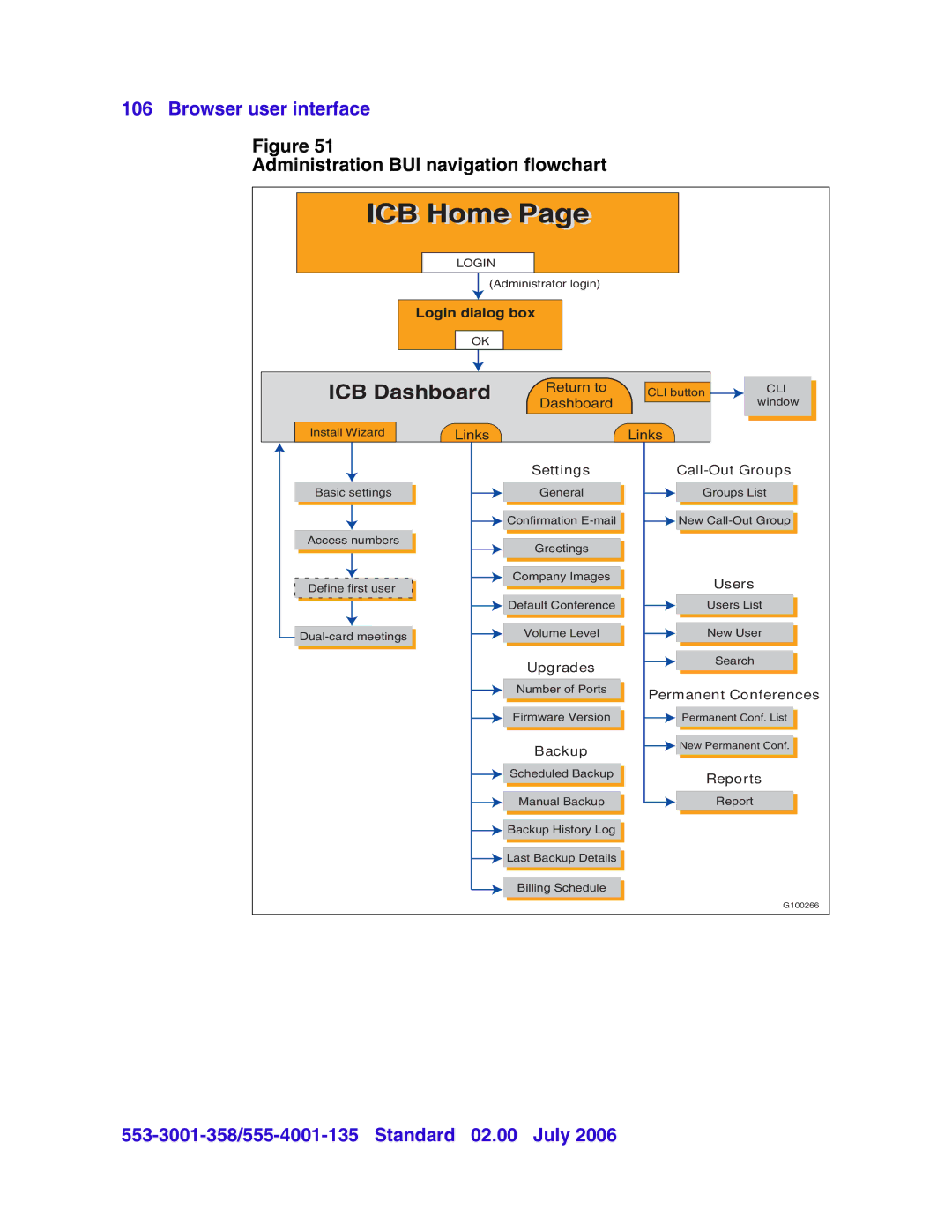 Nortel Networks 553-3001-358, 555-4001-135 manual Icbi, Administration BUI navigation flowchart 