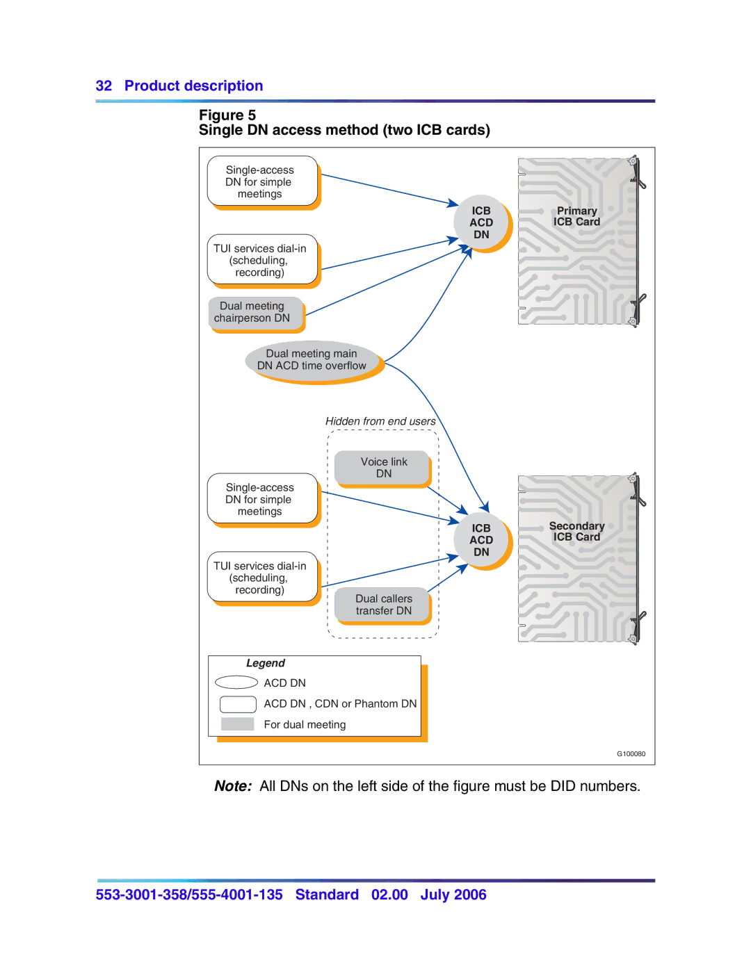 Nortel Networks 553-3001-358, 555-4001-135 manual Single DN access method two ICB cards 