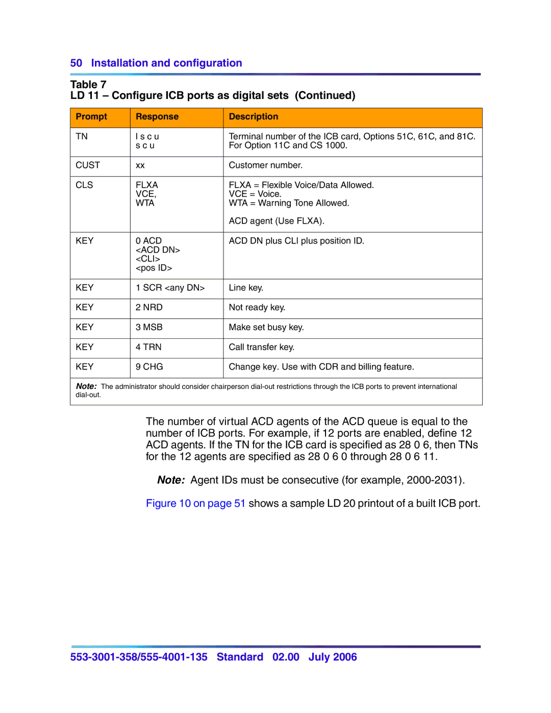 Nortel Networks 553-3001-358, 555-4001-135 manual On page 51 shows a sample LD 20 printout of a built ICB port 